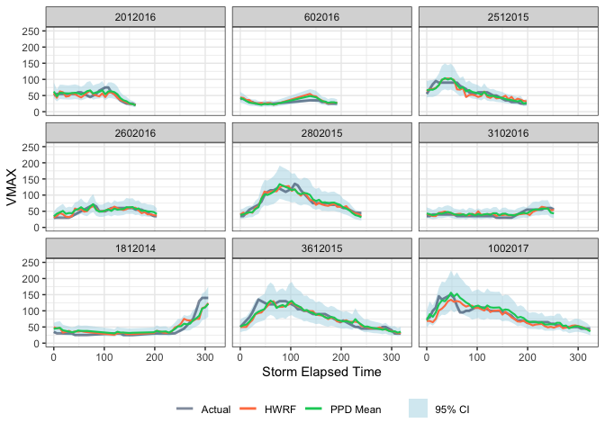 <strong>Figure 3: Out-of-Sample Forecasts - Long Storms.</strong> The model’s posterior predictive mean (green) is compared against both HWRF forecasts (red) and actual VMAX values (gray). The model successfully tracks storm intensity while providing well-calibrated uncertainty estimates, demonstrating improvement over HWRF in many cases.